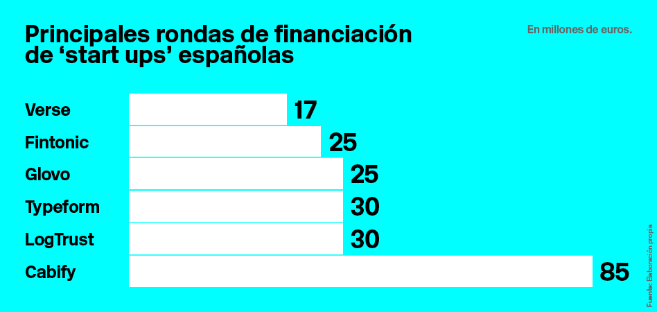 2017, el año en que el ‘venture capital’ se enamoró de las ‘start ups’ españolas